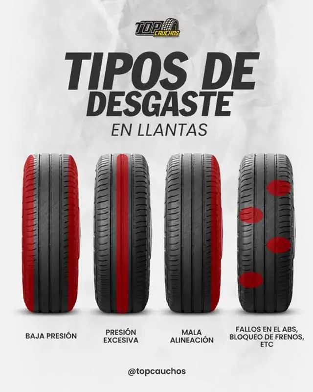 Infografía: tipos de desgaste en llantas por baja presión, presión excesiva, mala alineación y fallas de frenos